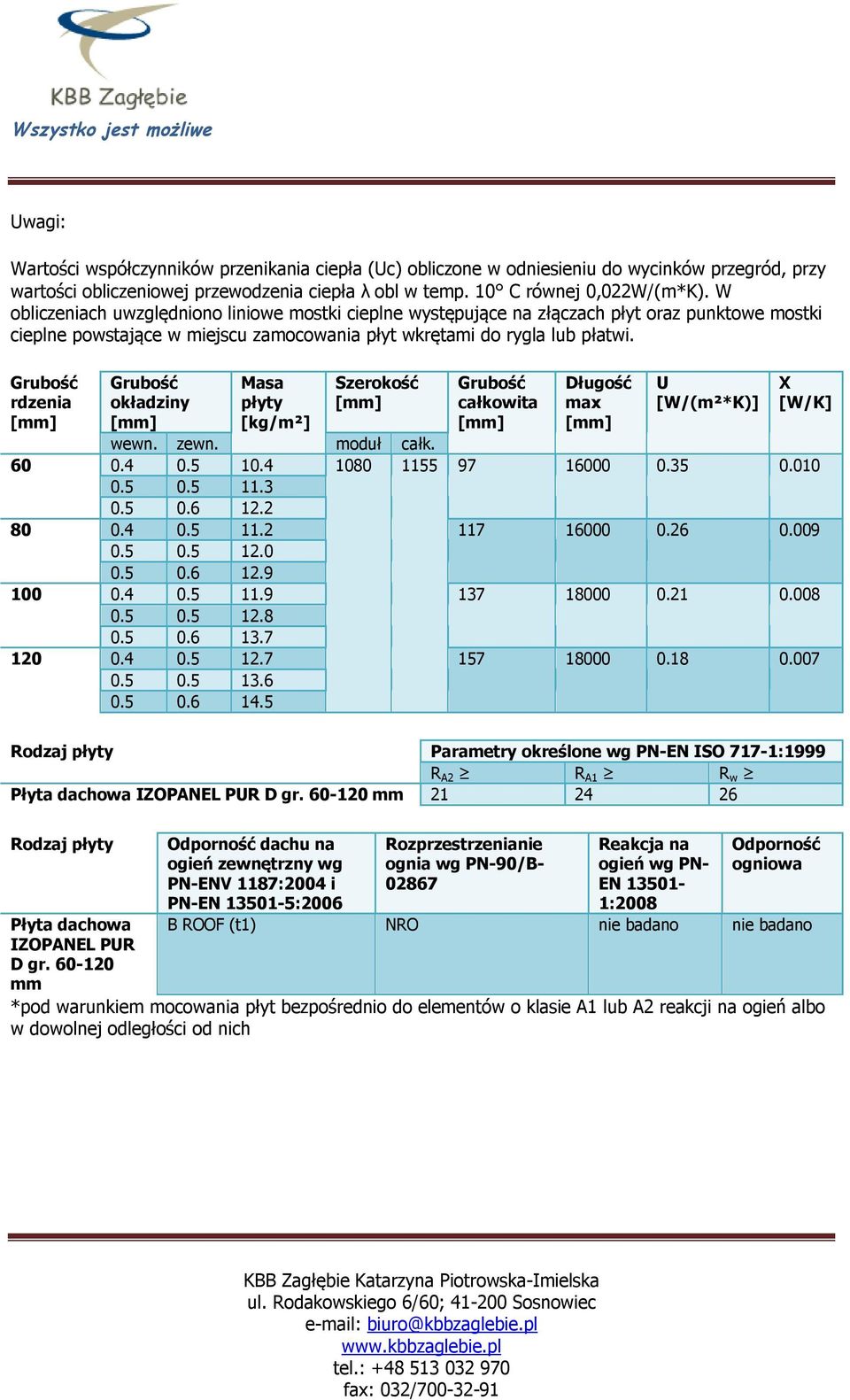 rdzenia okładziny Masa płyty [kg/m²] Szerokość całkowita Długość max U [W/(m²*K)] X [W/K] wewn. zewn. moduł całk. 60 0.4 0.5 10.4 1080 1155 97 16000 0.35 0.010 0.5 0.5 11.3 0.5 0.6 12.2 80 0.4 0.5 11.2 117 16000 0.