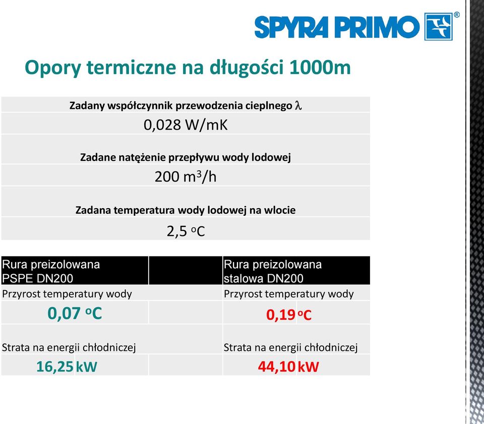 Zadana temperatura wody lodowej na wlocie 2,5 o C Rura preizolowana stalowa DN200 Przyrost