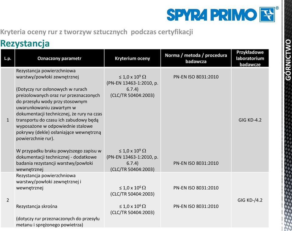 Oznaczony parametr Kryterium oceny 1 Rezystancja powierzchniowa warstwy/powłoki zewnętrznej (Dotyczy rur osłonowych w rurach preizolowanych oraz rur przeznaczonych do przesyłu wody przy stosownym