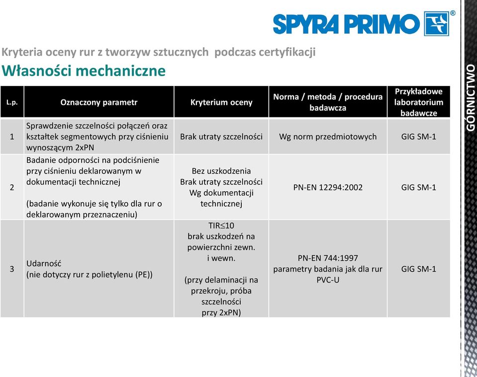 Oznaczony parametr Kryterium oceny 1 2 3 Sprawdzenie szczelności połączeń oraz kształtek segmentowych przy ciśnieniu wynoszącym 2xPN Badanie odporności na podciśnienie przy ciśnieniu deklarowanym w