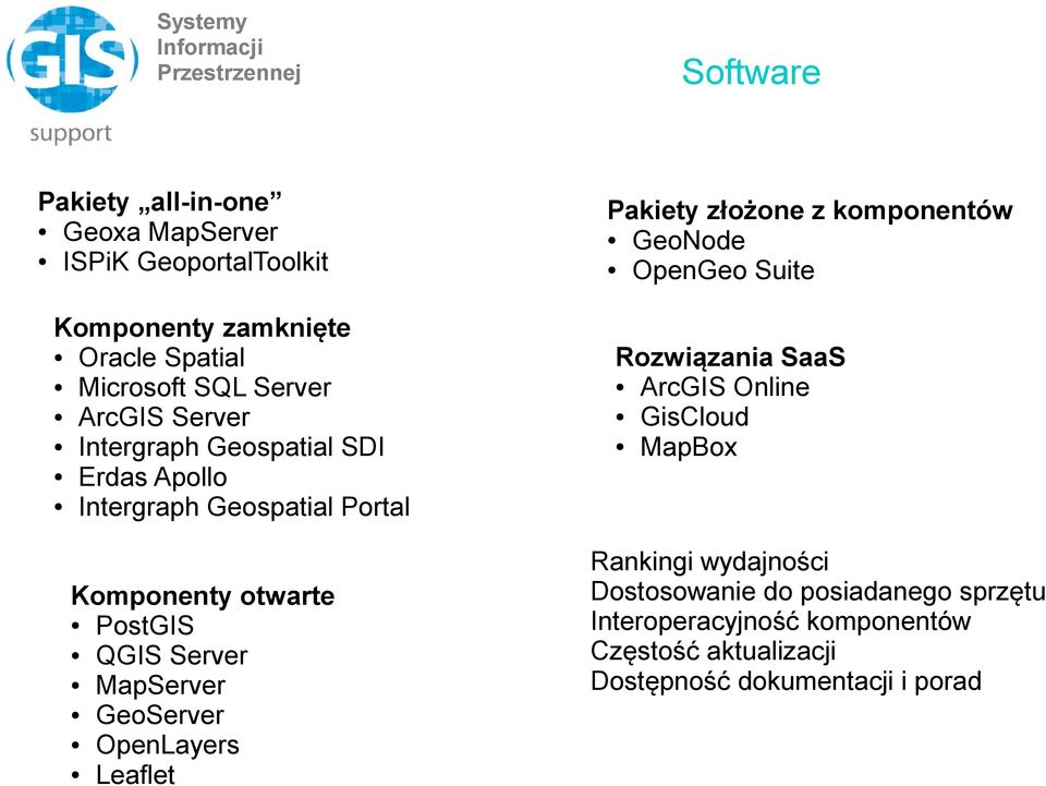 OpenLayers Leaflet Software Pakiety złożone z komponentów GeoNode OpenGeo Suite Rozwiązania SaaS ArcGIS Online GisCloud MapBox