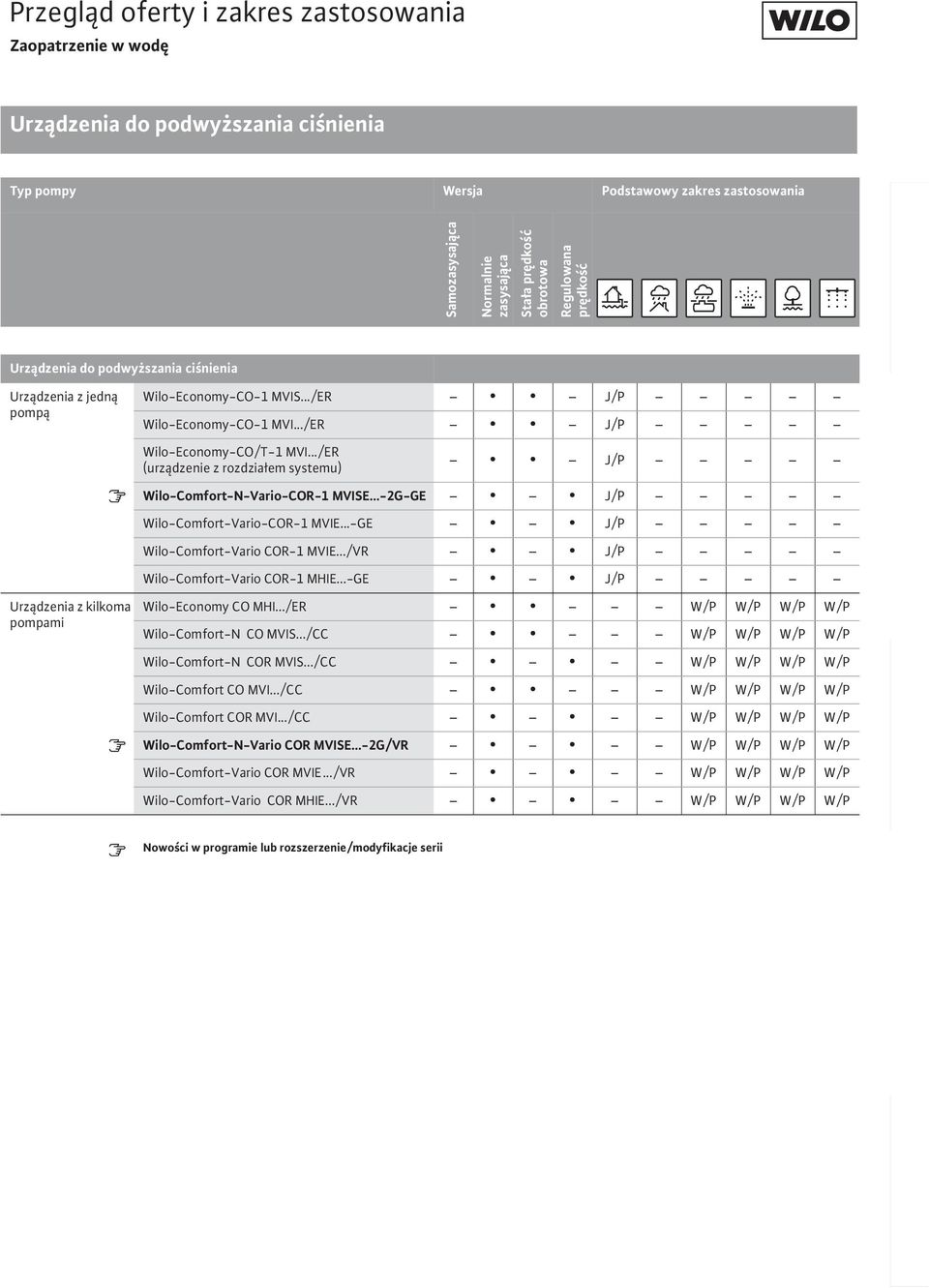 regulacyjne Pompy z osiowo podzielonym korpusem Normalnie zasysaj ca Sta a pr dko obrotowa Regulowana pr dko Wilo-Economy-CO-1 MVIS.../ER J/P Wilo-Economy-CO-1 MVI.../ER J/P Wilo-Economy-CO/T-1 MVI.
