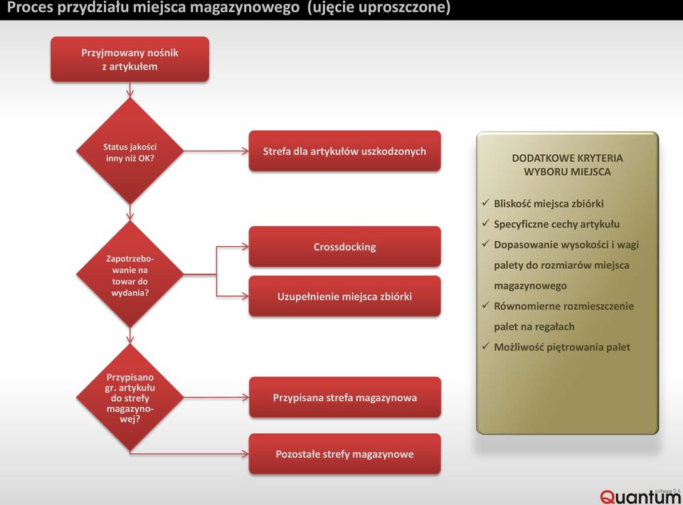 Crossdocking Uzupełnienie miejsca zbiórki Bliskość miejsca zbiórki Specyficzne cechy artykułu Dopasowanie wysokości i wagi palety do
