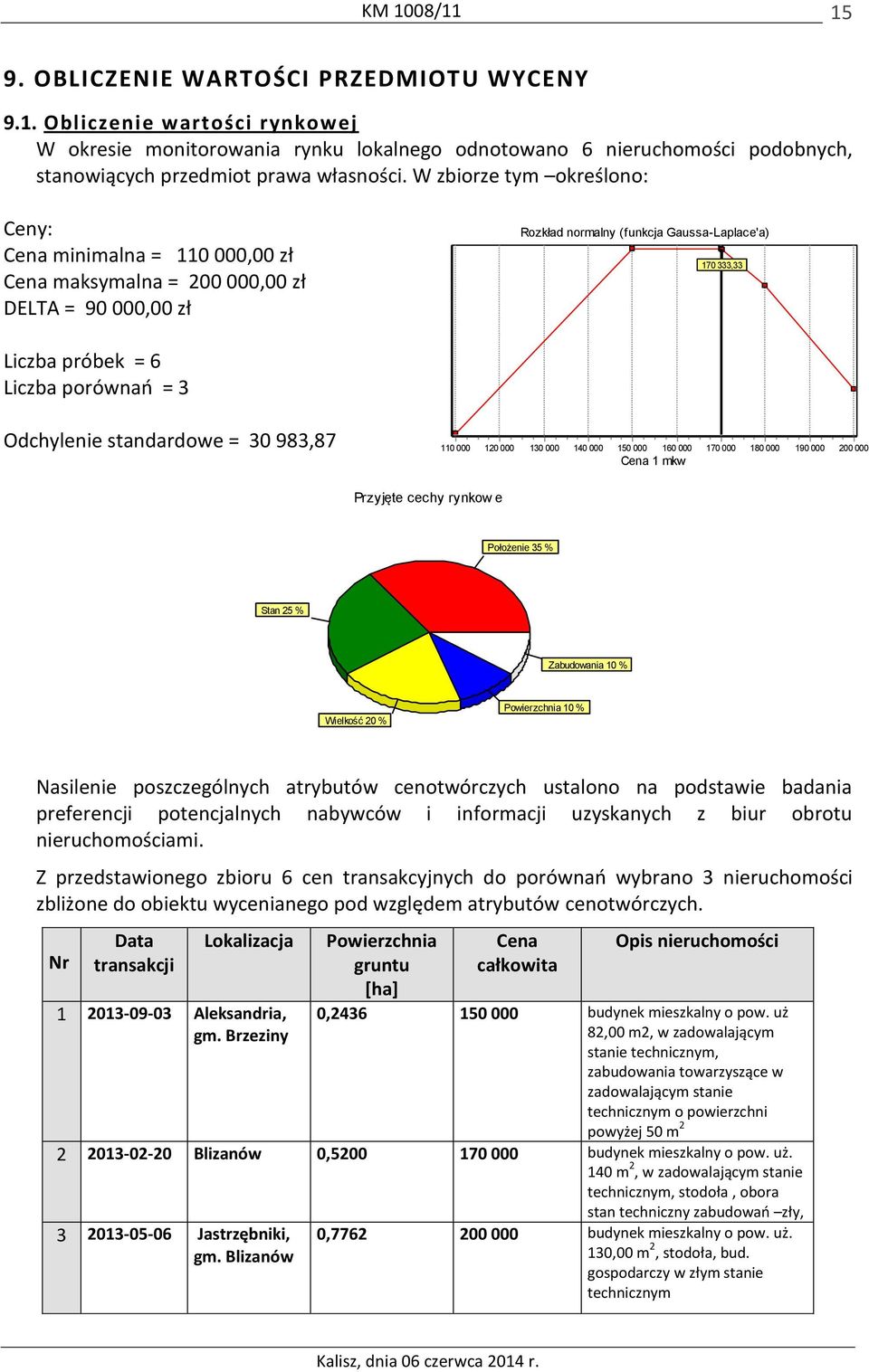 porównań = 3 Odchylenie standardowe = 30 983,87 110 000 120 000 130 000 140 000 150 000 160 000 Cena 1 mkw 170 000 180 000 190 000 200 000 Przyjęte cechy rynkow e Położenie 35 % Stan 25 % Zabudowania