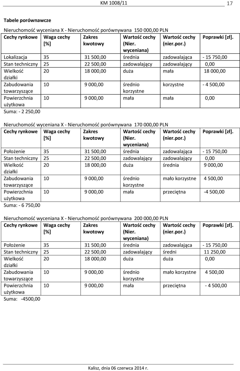 średnio korzystne - 4 500,00 towarzyszące korzystne Powierzchnia 10 9 000,00 mała mała 0,00 użytkowa Suma: - 2 250,00 Nieruchomość wyceniana X - Nieruchomość porównywana 170 000,00 PLN Cechy rynkowe