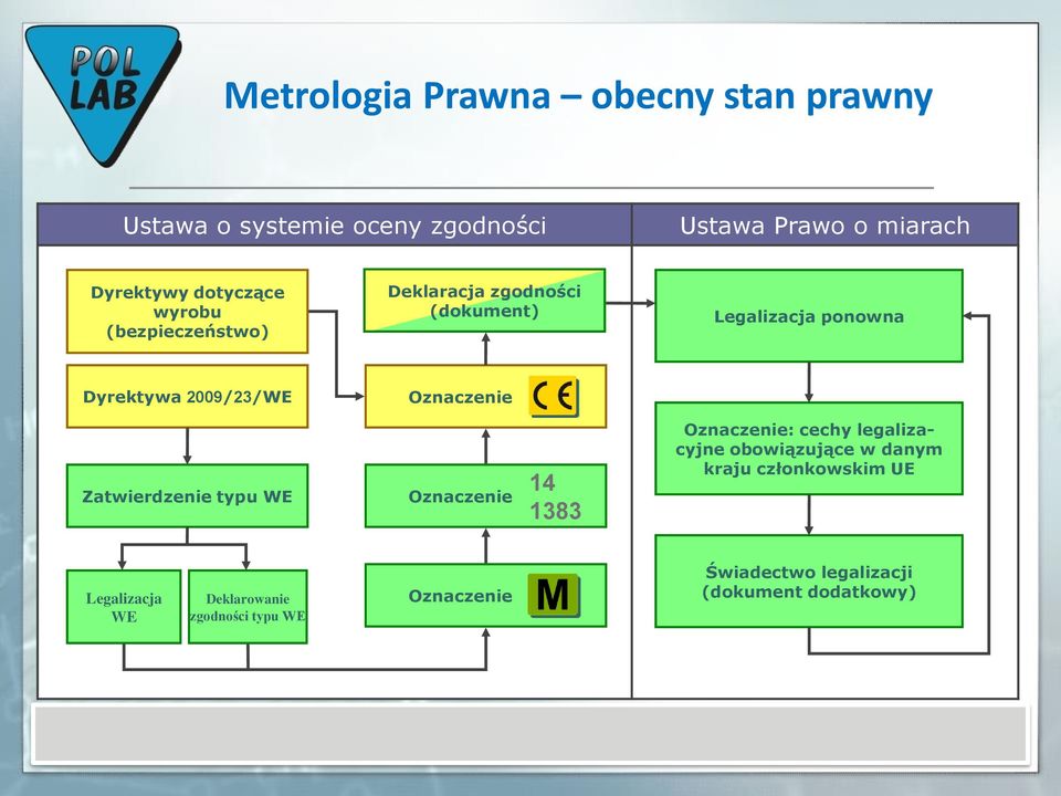 Oznaczenie Zatwierdzenie typu WE Oznaczenie 14 1383 Oznaczenie: cechy legalizacyjne obowiązujące w danym