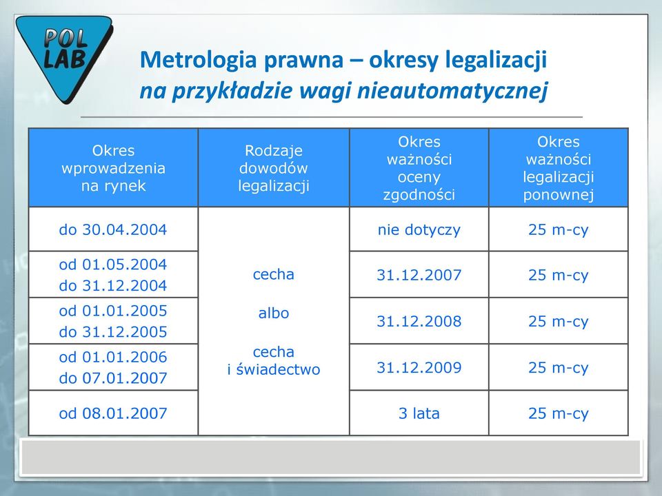 2004 nie dotyczy 25 m-cy od 01.05.2004 do 31.12.2004 od 01.01.2005 do 31.12.2005 od 01.01.2006 do 07.