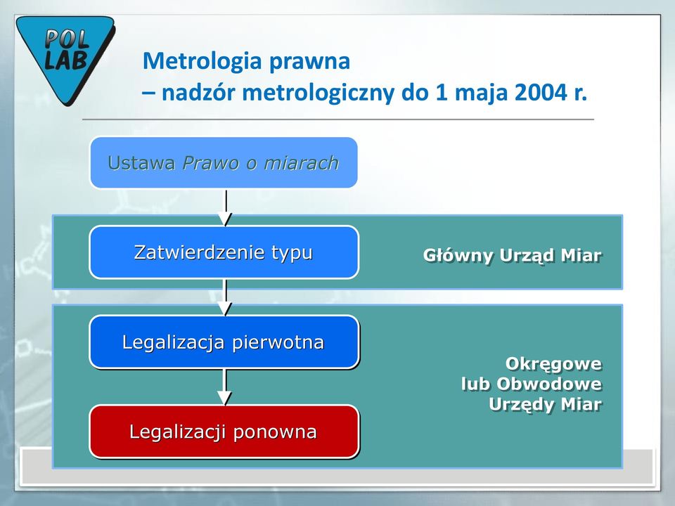 Główny Urząd Miar Legalizacja pierwotna