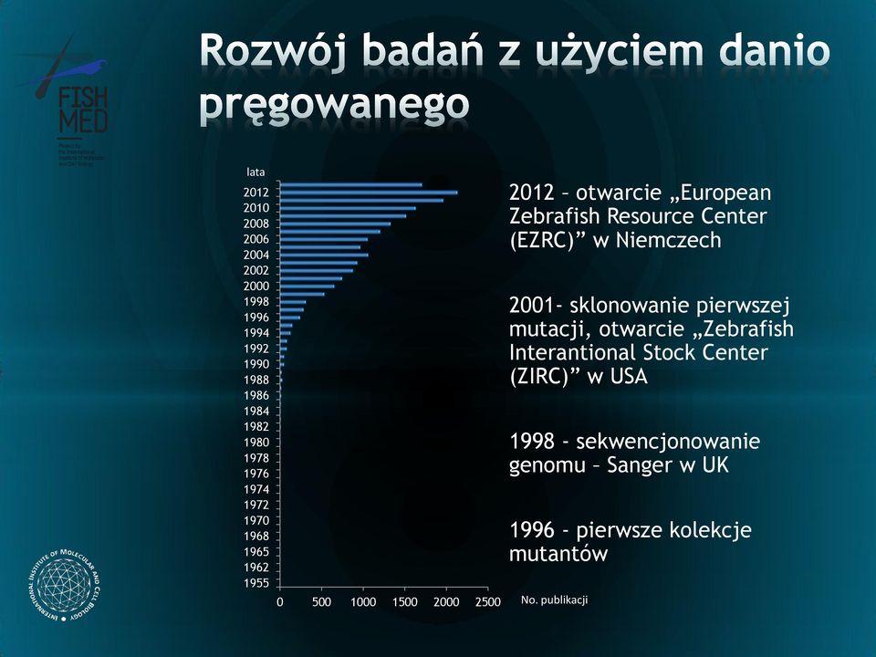 Center (EZRC) w Niemczech 2001- sklonowanie pierwszej mutacji, otwarcie Zebrafish Interantional Stock