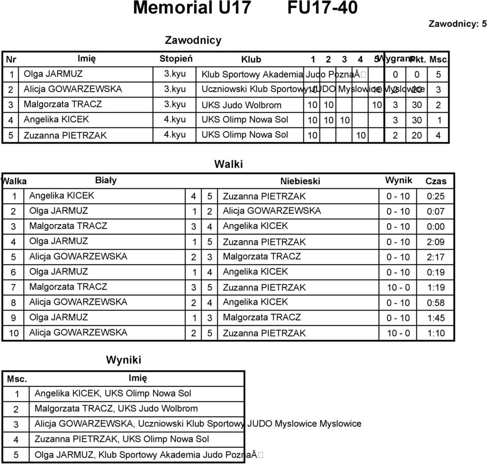kyu UKS Olimp Nowa Sol 4 Walki Angelika KICEK 4 Zuzanna PIETRZAK - : Olga JARMUZ Alicja GOWARZEWSKA - : Malgorzata TRACZ 4 Angelika KICEK - : 4 Olga JARMUZ Zuzanna PIETRZAK - :9 Alicja GOWARZEWSKA