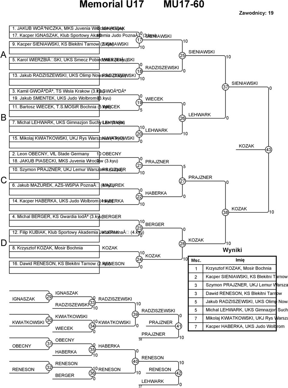 Jakub RADZISZEWSKI, UKS Olimp Nowa RADZISZEWSKI Sol (.kyu). Kamil GWOÅºDÅº, TS Wisla Krakow (.kyu) GWOÅºDÅº 9. Jakub SMENTEK, UKS Judo Wolbrom (.kyu). Bartosz WIECEK, T.S.MOSiR Bochnia (.kyu) WIECEK.