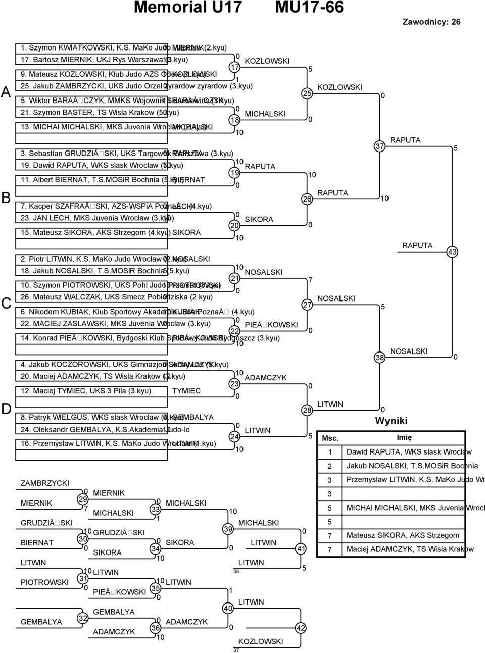 kyu) MICHALSKI 8. MICHAl MICHALSKI, MKS Juvenia Wroclaw MICHALSKI (.kyu). Sebastian GRUDZIÅ SKI, UKS Targowek RAPUTA Warszawa (.kyu) 9. Dawid RAPUTA, WKS slask Wroclaw (.kyu) RAPUTA 9.