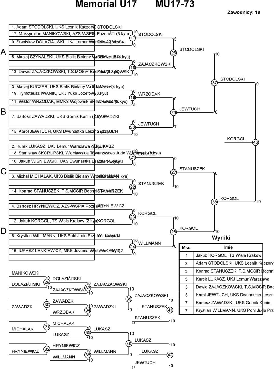 kyu) 9. Tymoteusz IWANIK, UKJ Yuko Jozefow (.kyu) WRZODAK 9. Wiktor WRZODAK, MMKS Wojownik Skierniewice WRZODAK (.kyu). Bartosz ZAWADZKI, UKS Gornik Konin (.kyu) ZAWADZKI.