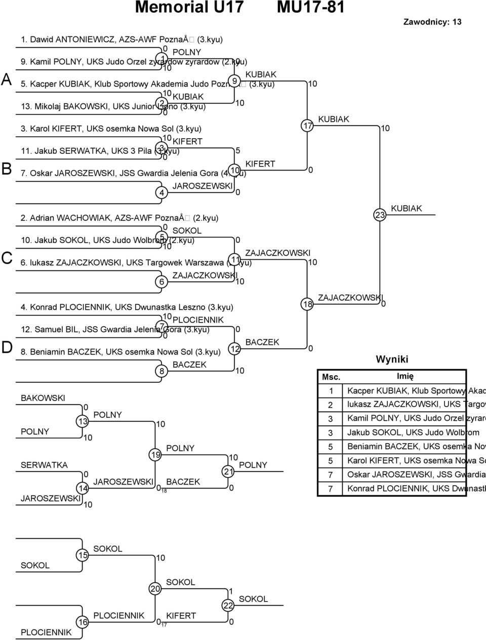 kyu) KUBIAK 4 JAROSZEWSKI C. Adrian WACHOWIAK, AZS-AWF PoznaÅ (.kyu) SOKOL. Jakub SOKOL, UKS Judo Wolbrom (.kyu) ZAJACZKOWSKI 6. lukasz ZAJACZKOWSKI, UKS Targowek Warszawa (.