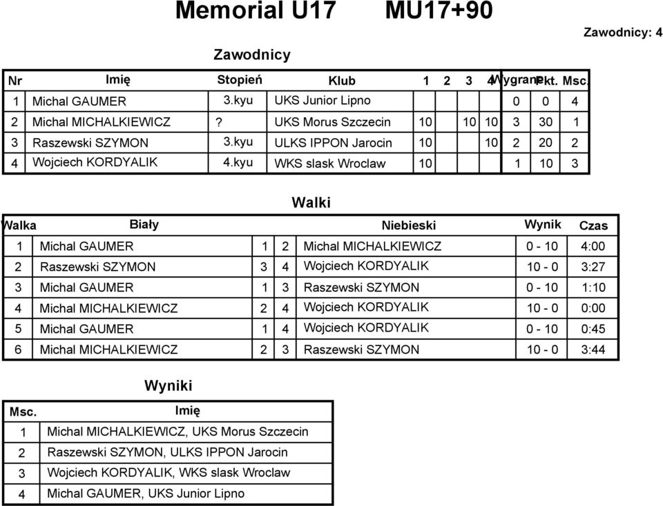 kyu WKS slask Wroclaw Walki Michal GAUMER Michal MICHALKIEWICZ - 4: Raszewski SZYMON 4 Wojciech KORDYALIK - : Michal GAUMER Raszewski SZYMON - : 4 Michal