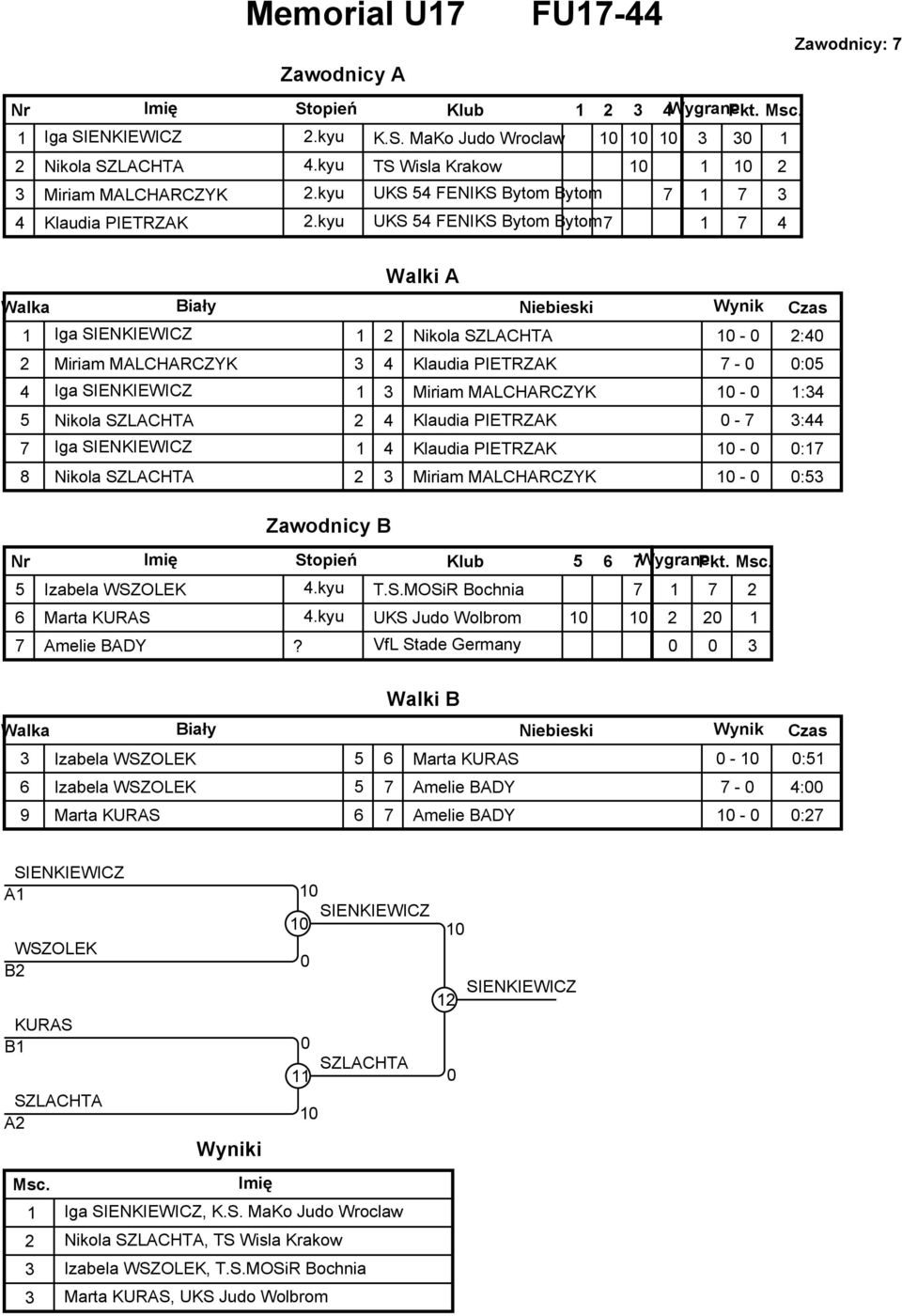 kyu UKS 4 FENIKS Bytom Bytom 4 Zawodnicy B Walki A Iga SIENKIEWICZ Nikola SZLACHTA - :4 Miriam MALCHARCZYK 4 Klaudia PIETRZAK - : 4 Iga SIENKIEWICZ Miriam MALCHARCZYK - :4 Nikola SZLACHTA 4 Klaudia