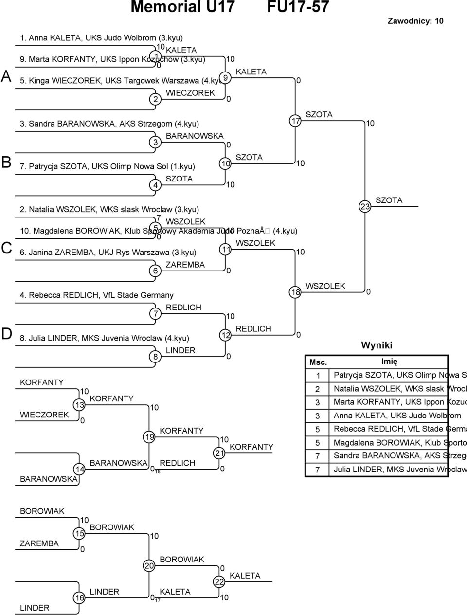 kyu) WSZOLEK 6. Janina ZAREMBA, UKJ Rys Warszawa (.kyu) 4. Rebecca REDLICH, VfL Stade Germany 8. Julia LINDER, MKS Juvenia Wroclaw (4.