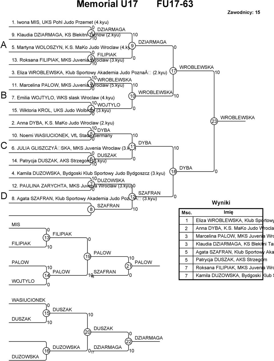 kyu) WOJTYLO. Wiktoria KROL, UKS Judo Wolbrom 4 (.kyu). Anna DYBA, K.S. MaKo Judo Wroclaw (.kyu) DYBA. Noemi WASIUCIONEK, VfL Stade Germany DYBA 6. JULIA GLISZCZYÅ SKA, MKS Juvenia Wroclaw (.
