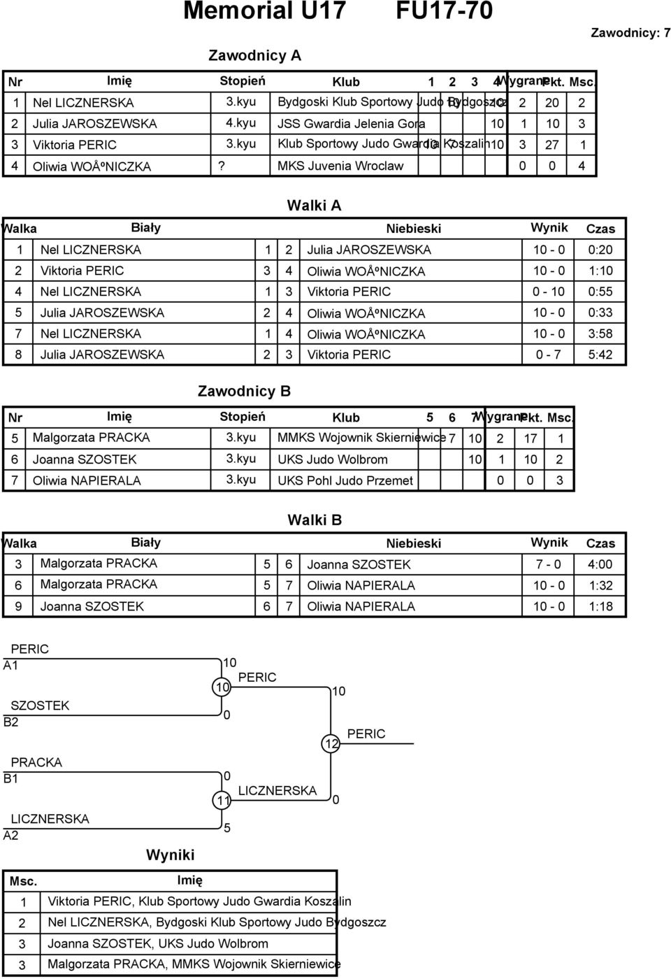 MKS Juvenia Wroclaw 4 Zawodnicy B Walki A Nel LICZNERSKA Julia JAROSZEWSKA - : Viktoria PERIC 4 Oliwia WOÅºNICZKA - : 4 Nel LICZNERSKA Viktoria PERIC - : Julia JAROSZEWSKA 4 Oliwia WOÅºNICZKA - : Nel