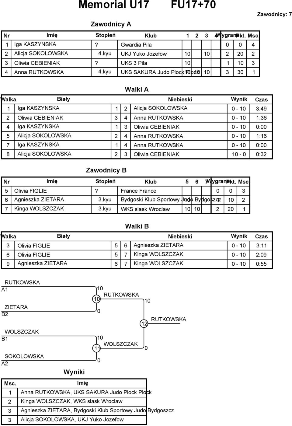 RUTKOWSKA - :6 Iga KASZYNSKA 4 Anna RUTKOWSKA - : 8 Alicja SOKOLOWSKA Oliwia CEBIENIAK - : Nr Stopień Klub 6 WygranePkt. Olivia FIGLIE? France France 6 Agnieszka ZIETARA.
