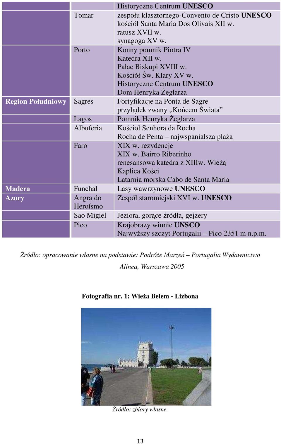 Historyczne Centrum UNESCO Dom Henryka Żeglarza Region Południowy Sagres Fortyfikacje na Ponta de Sagre przylądek zwany Końcem Świata Lagos Pomnik Henryka Żeglarza Albuferia Kościoł Senhora da Rocha