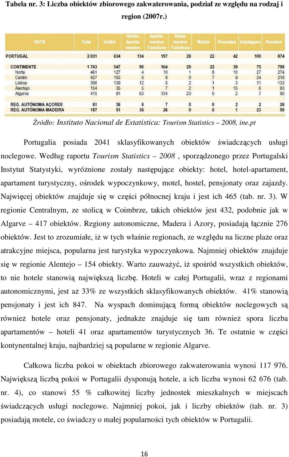 Według raportu Tourism Statistics 2008, sporządzonego przez Portugalski Instytut Statystyki, wyróżnione zostały następujące obiekty: hotel, hotel-apartament, apartament turystyczny, ośrodek