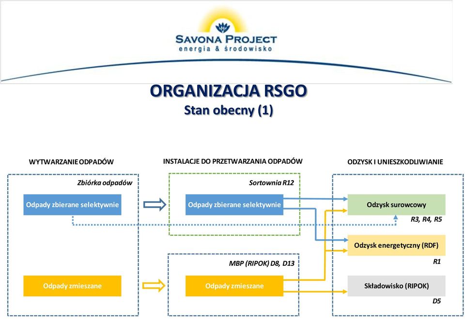 selektywnie Odpady zbierane selektywnie Odzysk surowcowy R3, R4, R5 Odzysk