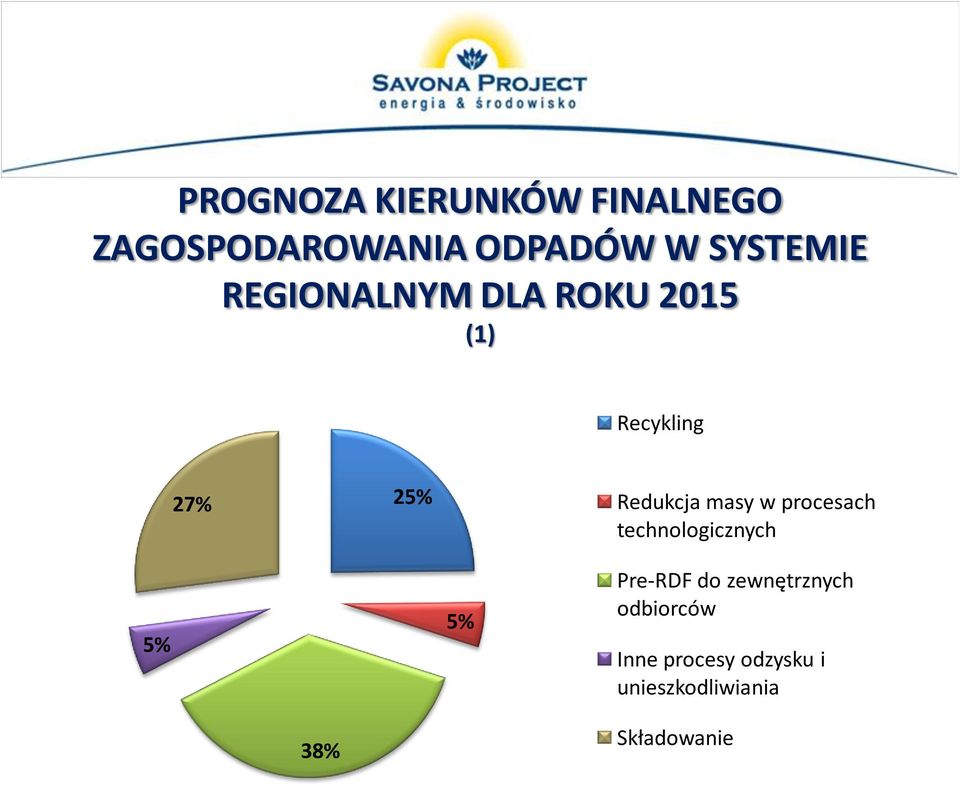 Redukcja masy w procesach technologicznych 5% 5% Pre-RDF do