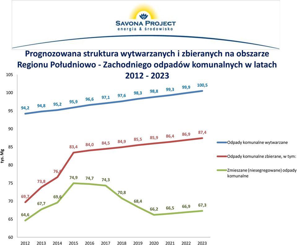 86,4 86,9 87,4 Odpady komunalne wytwarzane Odpady komunalne zbierane, w tym: 80 75 73,8 76,6 74,9 74,7 74,3 Zmieszane