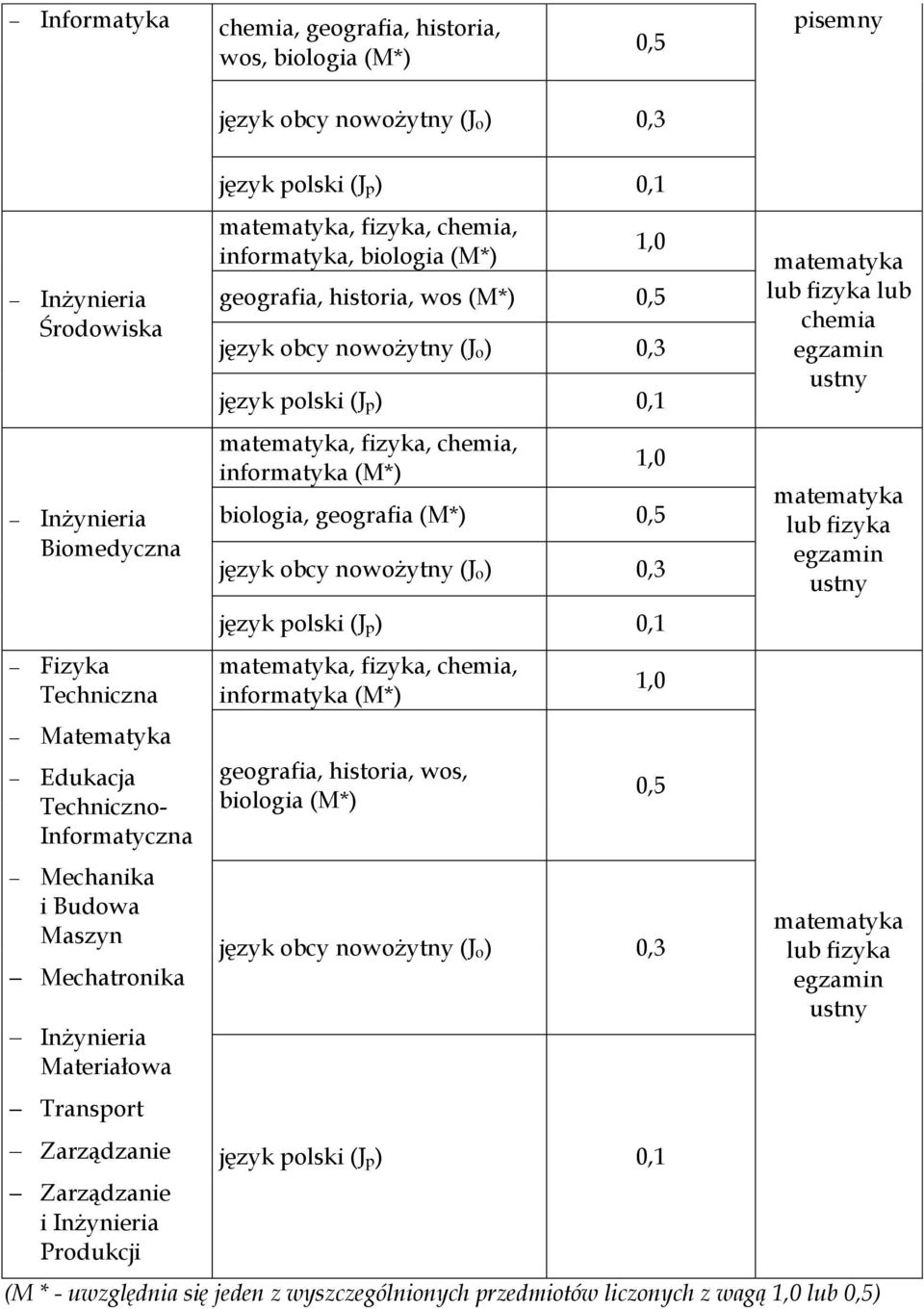 informatyka, biologia (M*) geografia, historia, wos (M*) 0,5, fizyka, chemia, informatyka (M*) biologia, geografia (M*) 0,5, fizyka, chemia, informatyka (M*)