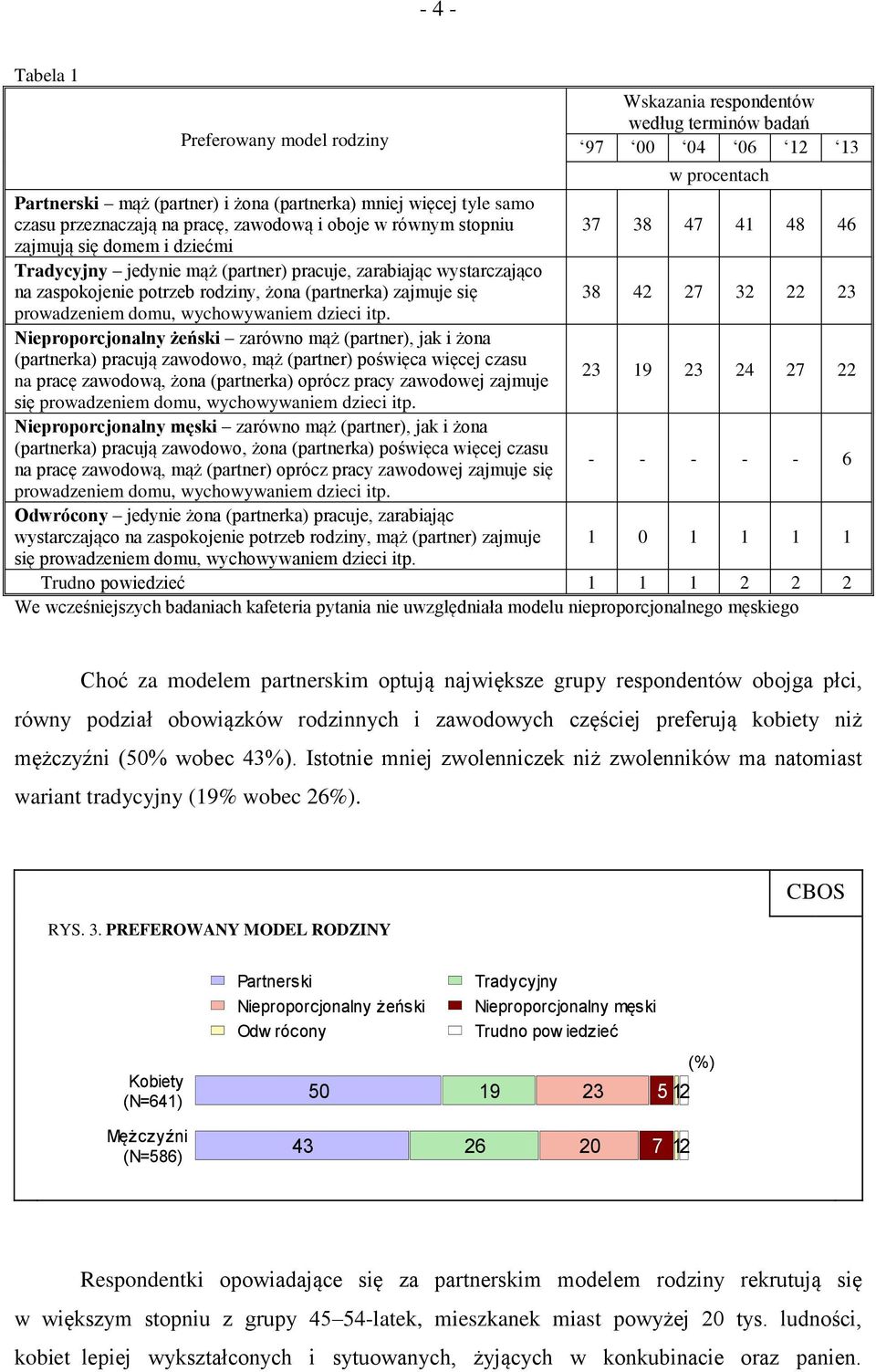 rodziny, żona (partnerka) zajmuje się 38 42 27 32 22 23 prowadzeniem domu, wychowywaniem dzieci itp.