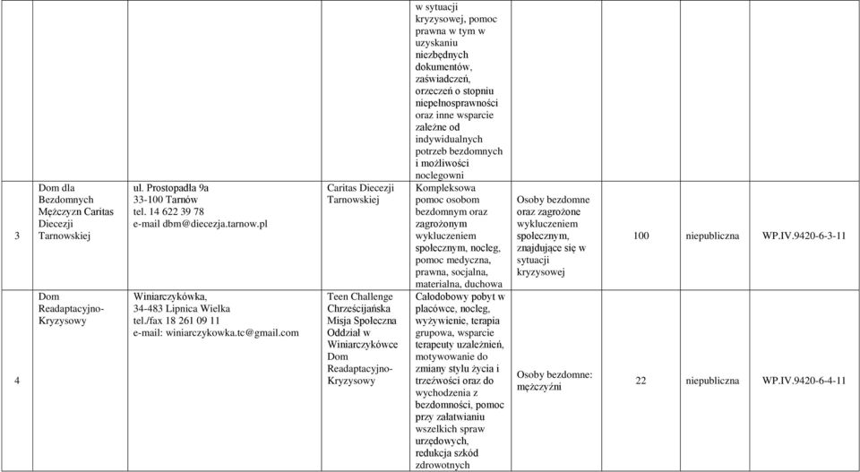 com Caritas Diecezji Tarnowskiej Teen Challenge Chrześcijańska Misja Społeczna Oddział w Winiarczykówce Dom Readaptacyjno- Kryzysowy w sytuacji kryzysowej, pomoc prawna w tym w uzyskaniu niezbędnych