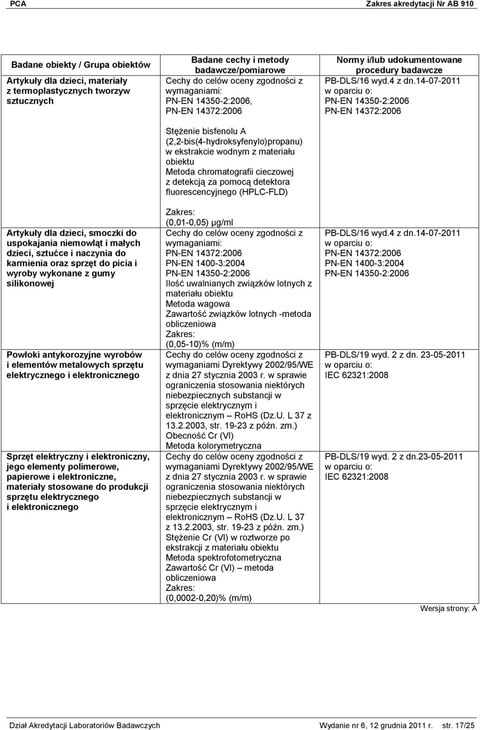 i elektroniczne, materiały stosowane do produkcji sprzętu elektrycznego i elektronicznego wymaganiami: PN-EN 14350-2:2006, PN-EN 14372:2006 Stężenie bisfenolu A (2,2-bis(4-hydroksyfenylo)propanu) w