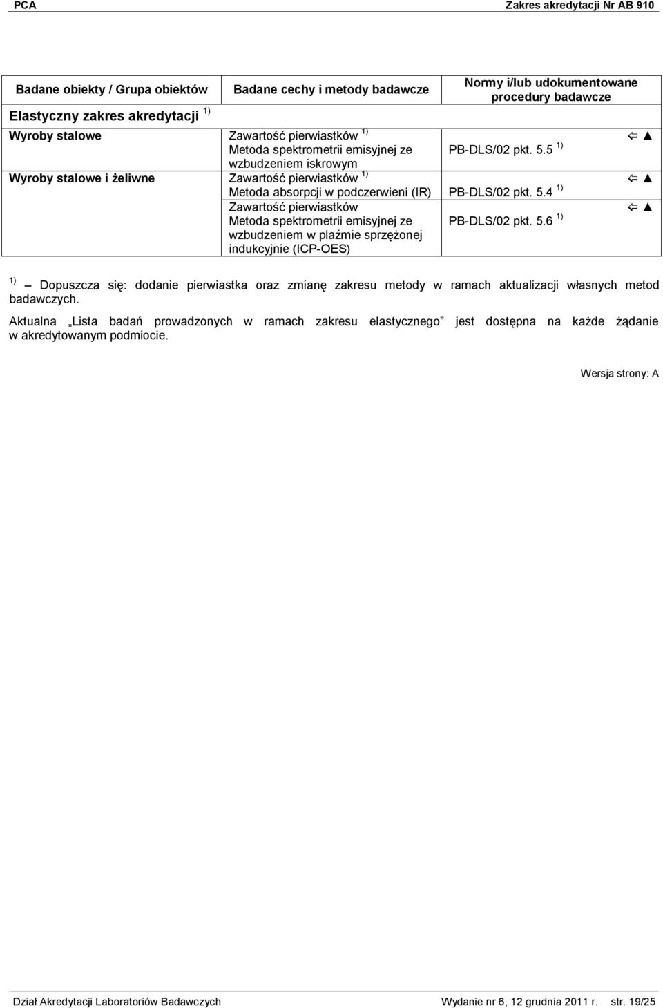 5 1) PB-DLS/02 pkt. 5.4 1) PB-DLS/02 pkt. 5.6 1) 1) Dopuszcza się: dodanie pierwiastka oraz zmianę zakresu metody w ramach aktualizacji własnych metod badawczych.