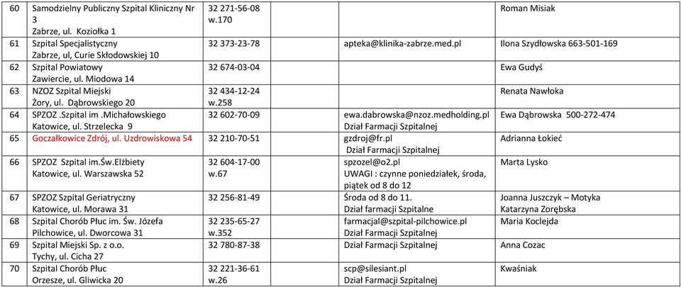 pl Ilona Szydłowska 663 501 169 32 674 03 04 Ewa Gudyś 32 434 12 24 w.258 32 602 70 09 ewa.dabrowska@nzoz.medholding.pl 65 Goczałkowice Zdrój, ul. Uzdrowiskowa 54 32 210 70 51 gzdroj@fr.