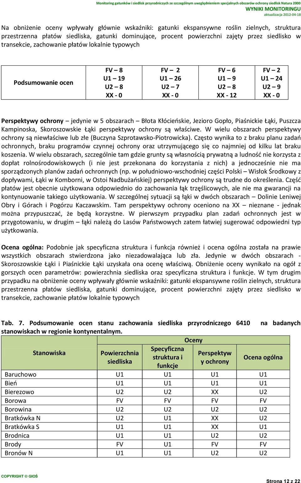 Gopło, Piaśnickie Łąki, Puszcza Kampinoska, Skoroszowskie Łąki perspektywy ochrony są właściwe. W wielu obszarach perspektywy ochrony są niewłaściwe lub złe (Buczyna Szprotawsko-Piotrowicka).