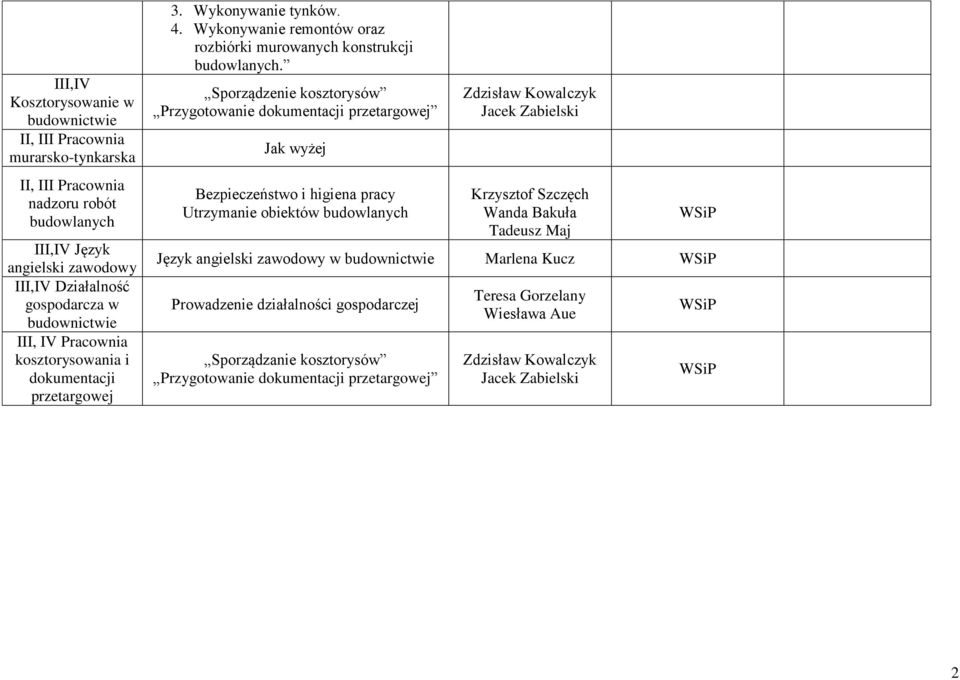 Sporządzenie kosztorysów Przygotowanie dokumentacji przetargowej Jak wyżej Bezpieczeństwo i higiena pracy Utrzymanie obiektów budowlanych Zdzisław Kowalczyk Jacek Zabielski Krzysztof Szczęch Wanda