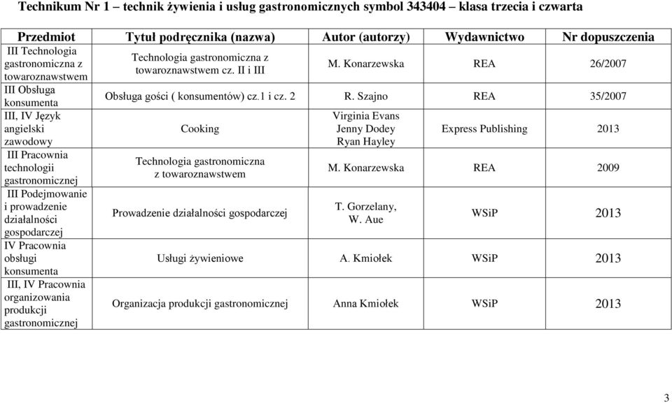 Pracownia obsługi konsumenta III, IV Pracownia organizowania produkcji gastronomicznej Technologia gastronomiczna z towaroznawstwem cz. II i III M.