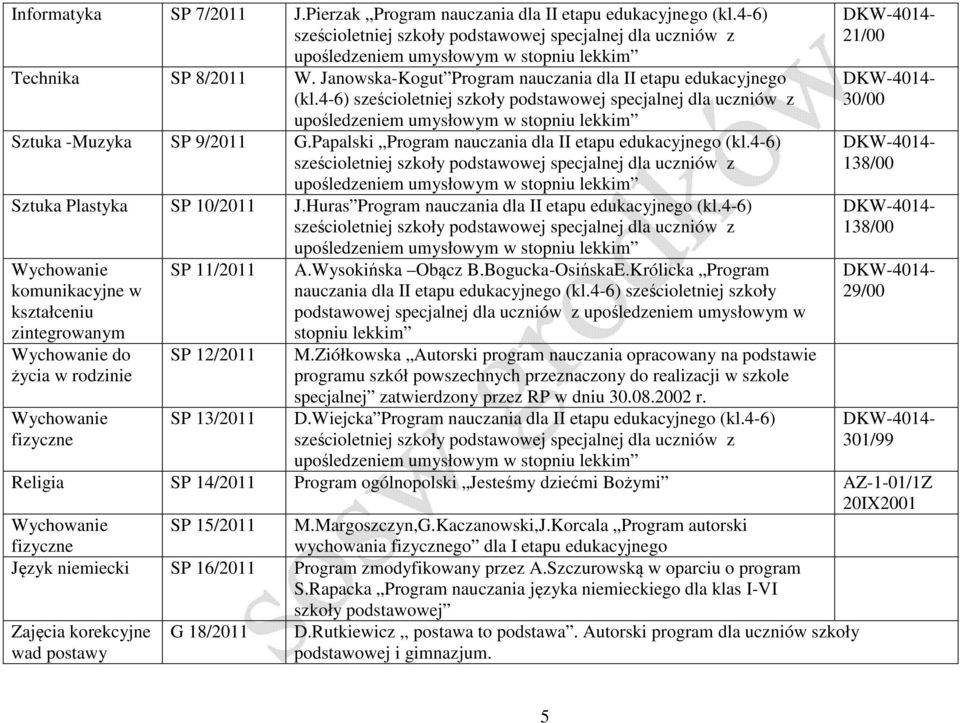 4-6) komunikacyjne w kształceniu zintegrowanym do życia w rodzinie SP 11/2011 SP 12/2011 SP 13/2011 A.Wysokińska Obącz B.Bogucka-OsińskaE.Królicka Program nauczania dla II etapu edukacyjnego (kl.