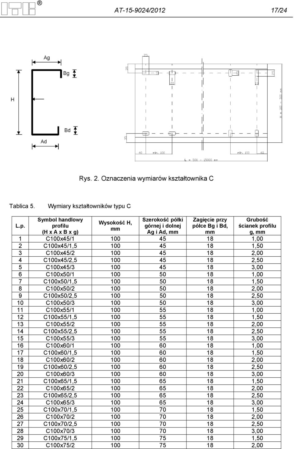 Symbol handlowy profilu (H x A x B x g) Wysokość H, Szerokość półki górnej i dolnej Ag i Ad, Zagięcie przy półce Bg i Bd, Grubość ścianek profilu g, 1 C100x/1 100 18 1,00 2 C100x/1,5 100 18 1,50 3