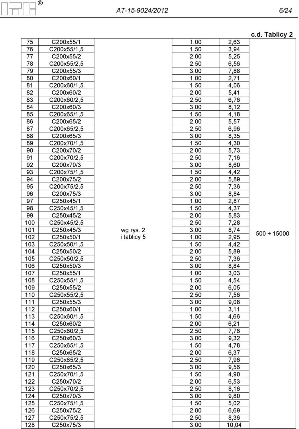 C200x70/2 2,00 5,73 91 C200x70/2,5 2,50 7,16 92 C200x70/3 3,00 8,60 93 C200x75/1,5 1,50 4,42 94 C200x75/2 2,00 5,89 95 C200x75/2,5 2,50 7,36 96 C200x75/3 3,00 8,84 97 C250x/1 1,00 2,87 98 C250x/1,5