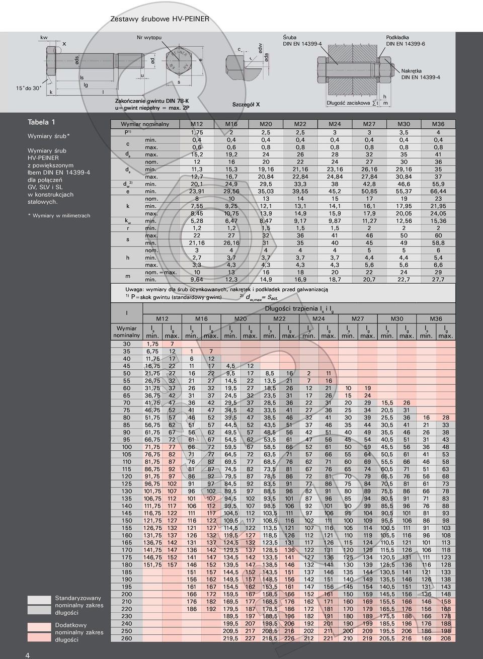 * Wymiary w milimetrach Wymiar nominalny M12 M16 M20 M22 M24 M27 M30 M36 P 1) 1,75 2 2,5 2,5 3 3 3,5 4 c min. 0,4 0,4 0,4 0,4 0,4 0,4 0,4 0,4 max. 0,6 0,6 0,8 0,8 0,8 0,8 0,8 0,8 d a max.
