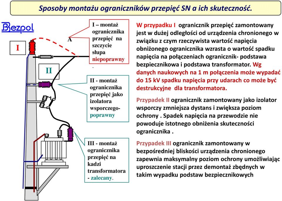 wartość napięcia obniżonego ogranicznika wzrasta o wartość spadku napięcia na połączeniach ogranicznik-podstawa bezpiecznikowa i podstawa transformator.