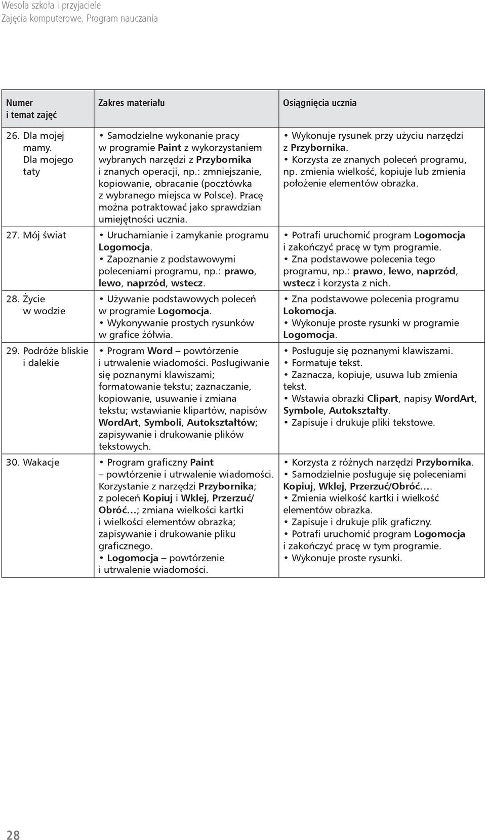 Zapoznanie z podstawowymi poleceniami programu, np.: prawo, lewo, naprzód, wstecz. 28. Życie w wodzie 29. Podróże bliskie i dalekie Używanie podstawowych poleceń w programie Logomocja.