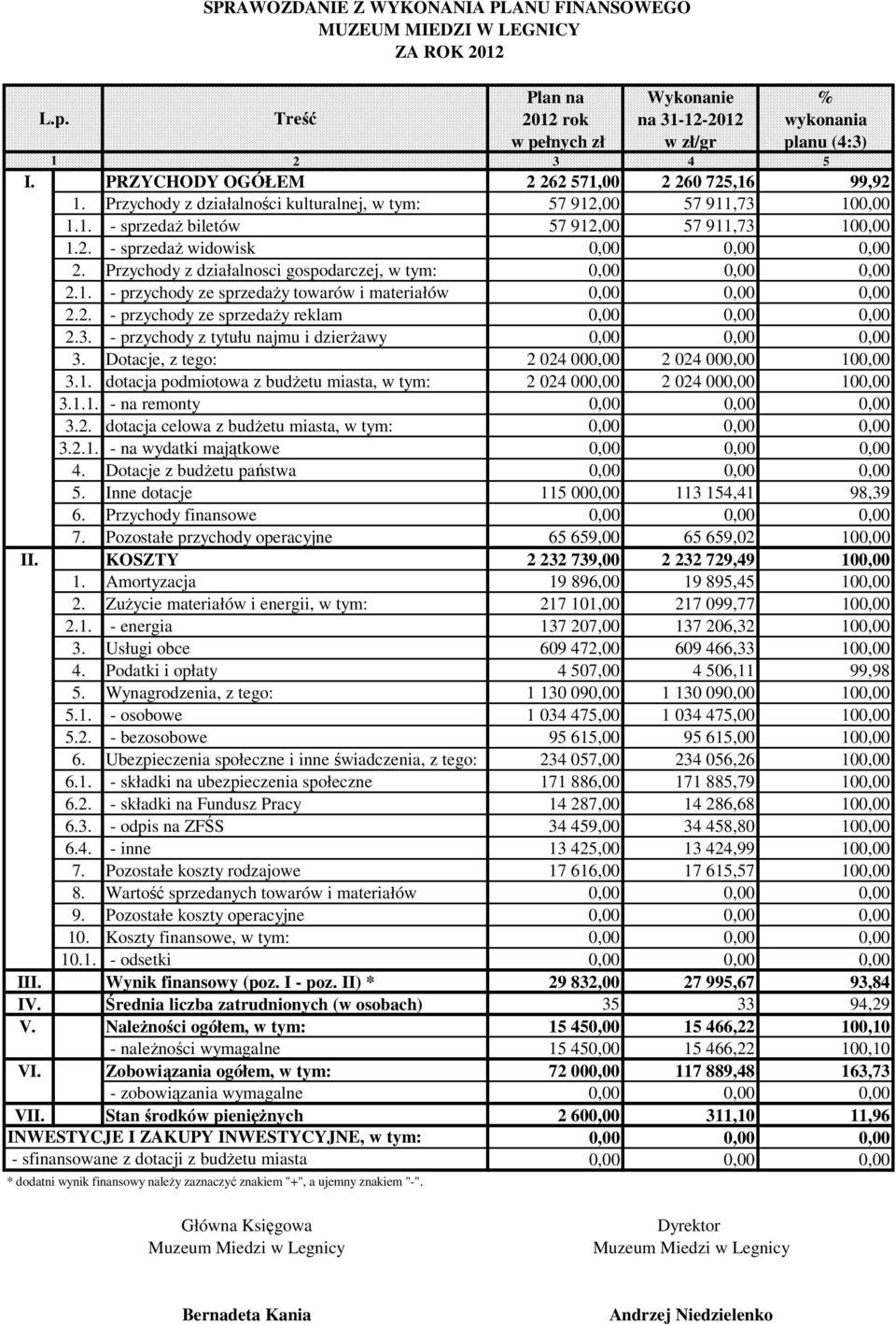 Przychody z działalnosci gospodarczej, 0,00 0,00 0,00 2.1. - przychody ze sprzedaży towarów i materiałów 0,00 0,00 0,00 2.2. - przychody ze sprzedaży reklam 0,00 0,00 0,00 2.3.