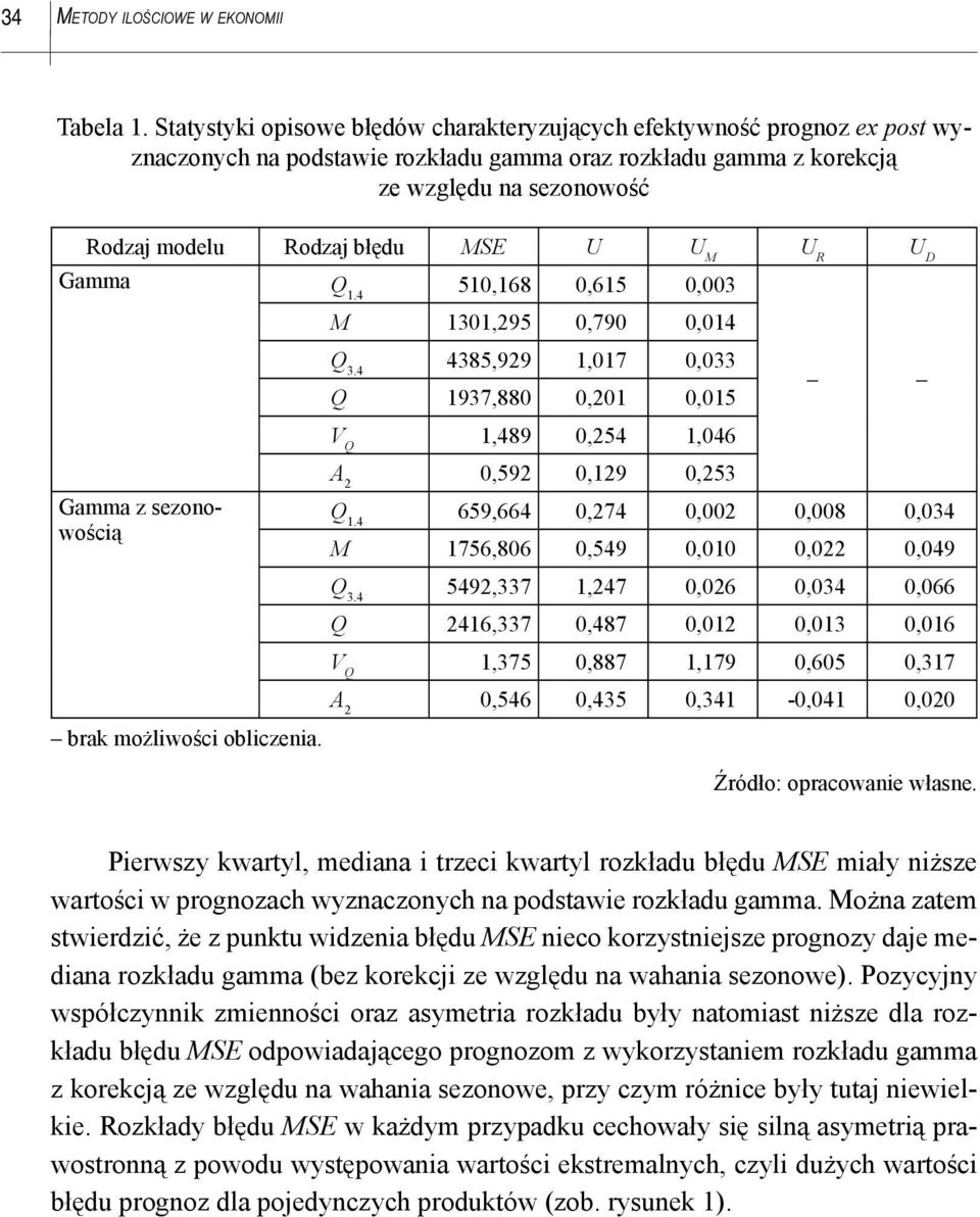 U M U R U D Gamma Q 1.4 510,168 0,615 0,003 Gamma z sezonowoścą brak możlwośc oblczena. M 1301,295 0,790 0,014 Q 3.