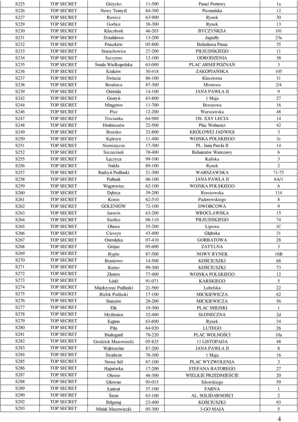 Szczytno 12-100 ODRODZENIA 38 S235 TOP SECRET Środa Wielkopolska 63-000 PLAC ARMII POZNAŃ 3 S236 TOP SECRET Kraków 30-418 ZAKOPIAŃSKA 105 S237 TOP SECRET Świecie 86-100 Klasztorna 31 S238 TOP SECRET