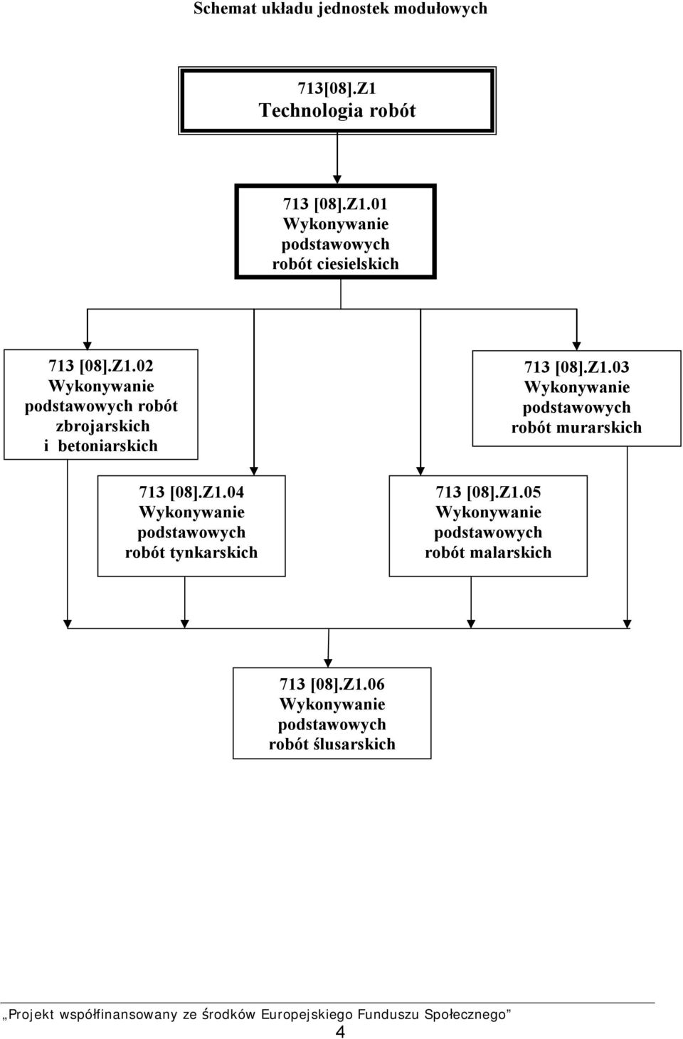 Z1.05 Wykonywanie podstawowych robót malarskich 713 [08].Z1.03 Wykonywanie podstawowych robót murarskich 713 [08].