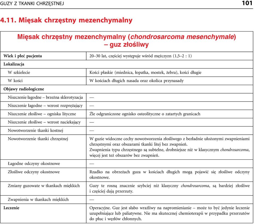 szkielecie W kości Objawy radiologiczne Niszczenie łagodne brzeżna sklerotyzacja Niszczenie łagodne wzrost rozprężający Niszczenie złośliwe ogniska lityczne Niszczenie złośliwe wzrost naciekający