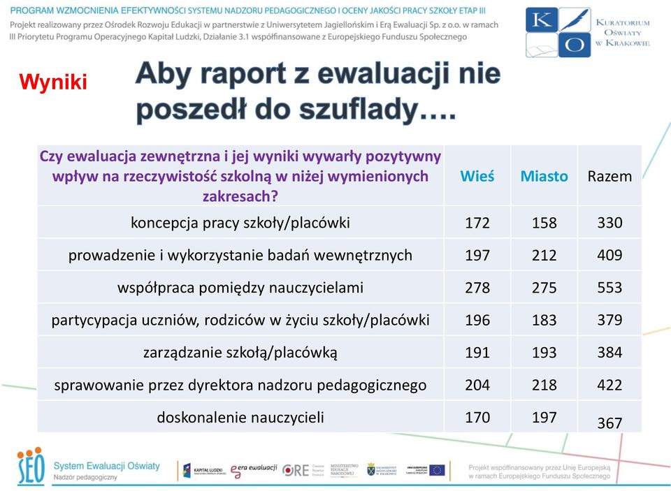 współpraca pomiędzy nauczycielami 278 275 553 partycypacja uczniów, rodziców w życiu szkoły/placówki 196 183 379 zarządzanie